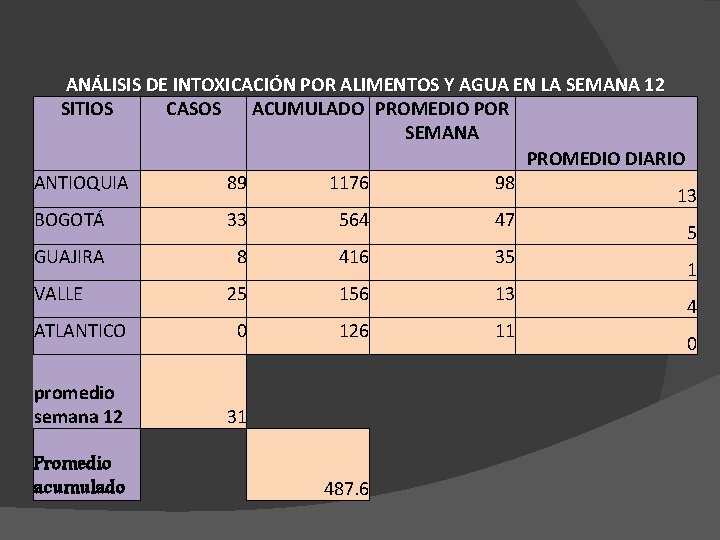 ANÁLISIS DE INTOXICACIÓN POR ALIMENTOS Y AGUA EN LA SEMANA 12 SITIOS CASOS ACUMULADO