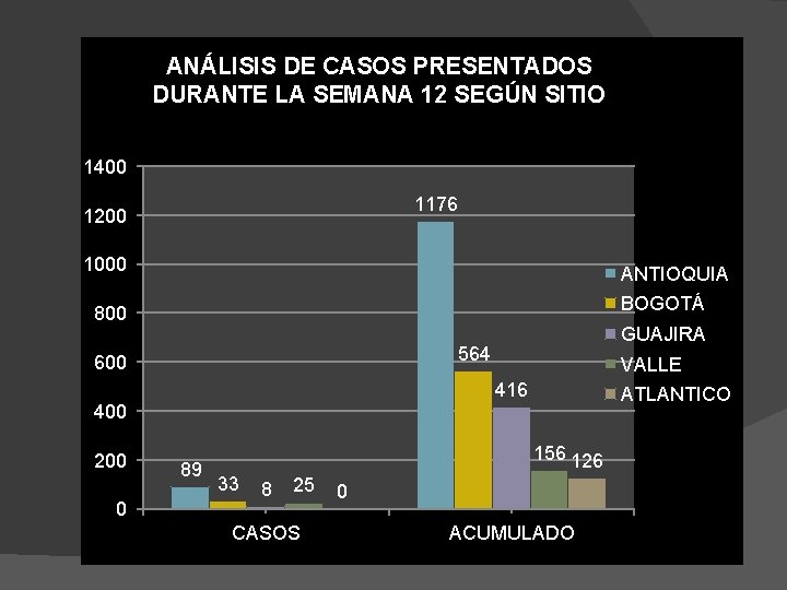 ANÁLISIS DE CASOS PRESENTADOS DURANTE LA SEMANA 12 SEGÚN SITIO 1400 1176 1200 1000