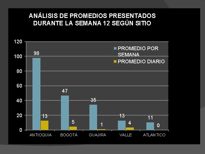 ANÁLISIS DE PROMEDIOS PRESENTADOS DURANTE LA SEMANA 12 SEGÚN SITIO 120 100 PROMEDIO POR