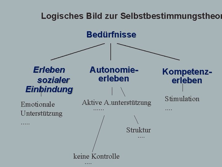 Logisches Bild zur Selbstbestimmungstheor Bedürfnisse Erleben sozialer Einbindung Emotionale Unterstützung. . . Autonomieerleben Aktive