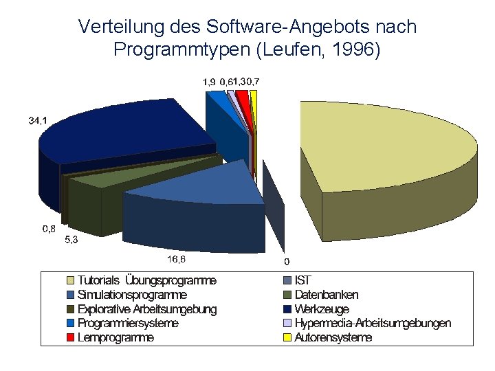 Verteilung des Software-Angebots nach Programmtypen (Leufen, 1996) 