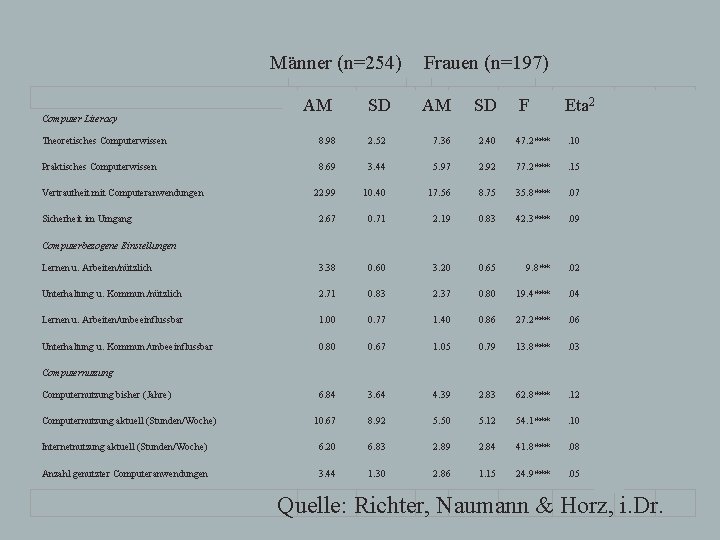  Computer Literacy Männer (n=254) Frauen (n=197) Männer (n=254) Frauen (n=197) M SD F