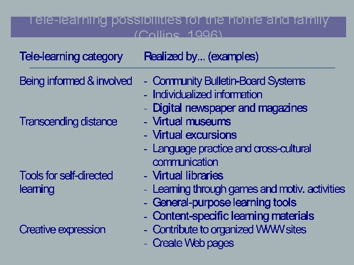 Tele-learning possibilities for the home and family (Collins, 1996) 