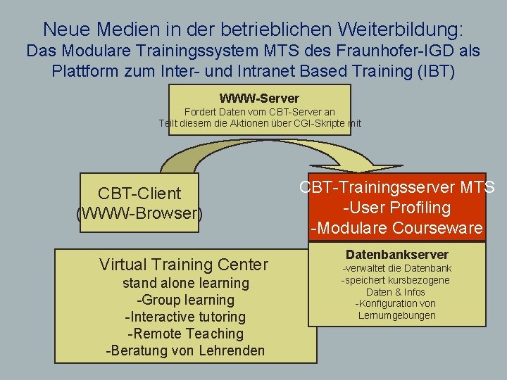 Neue Medien in der betrieblichen Weiterbildung: Das Modulare Trainingssystem MTS des Fraunhofer-IGD als Plattform