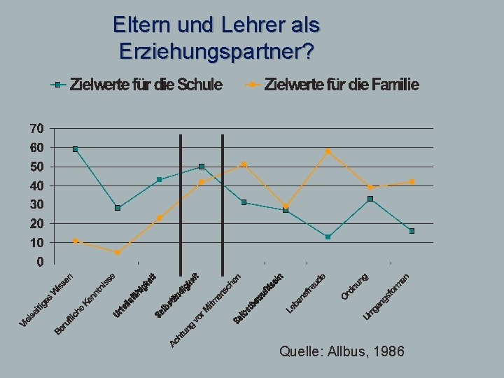 Eltern und Lehrer als Erziehungspartner? Quelle: Allbus, 1986 