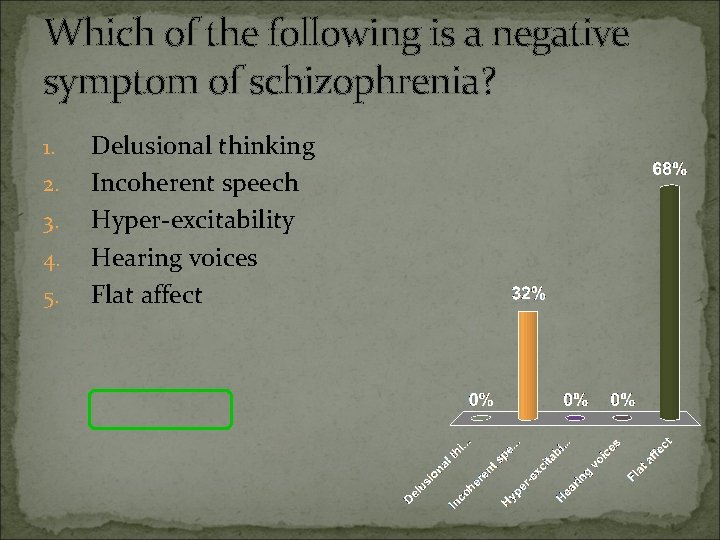 Which of the following is a negative symptom of schizophrenia? 1. 2. 3. 4.