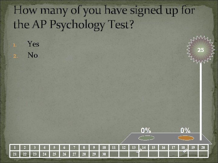 How many of you have signed up for the AP Psychology Test? Yes No
