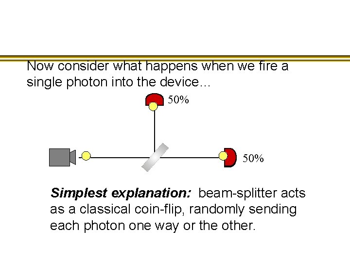 Now consider what happens when we fire a single photon into the device… 50%