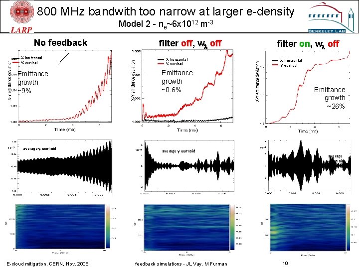 800 MHz bandwith too narrow at larger e-density Model 2 - ne~6 x 1012