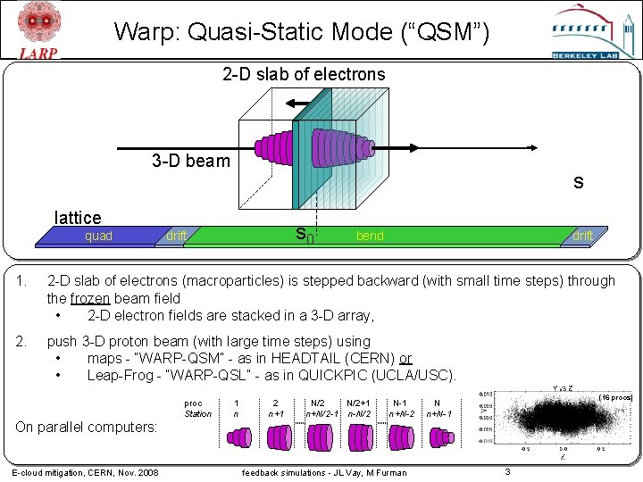 Warp: Quasi-Static Mode (“QSM”) 2 -D slab of electrons 3 -D beam s lattice