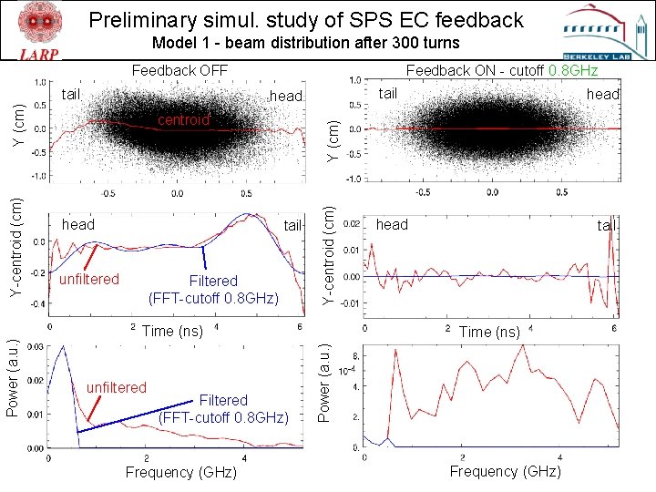 Preliminary simul. study of SPS EC feedback Model 1 - beam distribution after 300