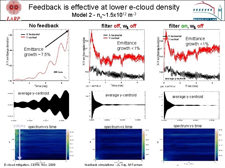 Feedback is effective at lower e-cloud density Model 2 - ne~1. 5 x 1012