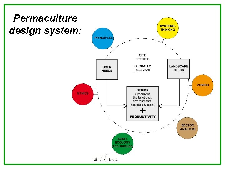 Permaculture design system: 