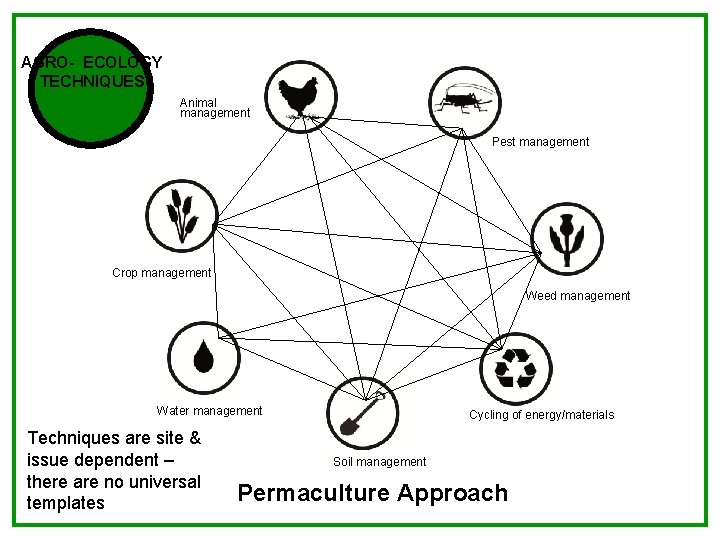 AGRO- ECOLOGY TECHNIQUES Animal management Pest management Crop management Weed management Water management Techniques