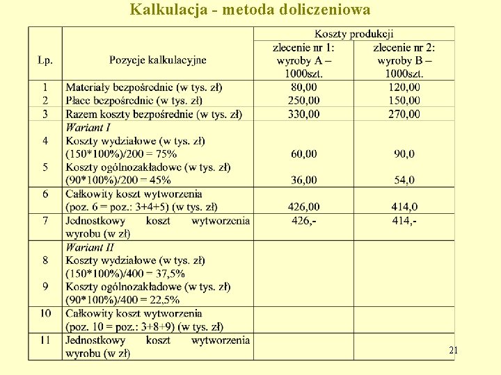 Kalkulacja - metoda doliczeniowa 21 Kalkulacja - metoda doliczeniowa 21