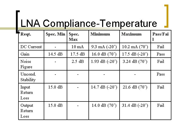 LNA Compliance-Temperature Reqt. DC Current Spec. Min Spec. Max Minimum Maximum Pass/Fai l - LNA Compliance-Temperature Reqt. DC Current Spec. Min Spec. Max Minimum Maximum Pass/Fai l -