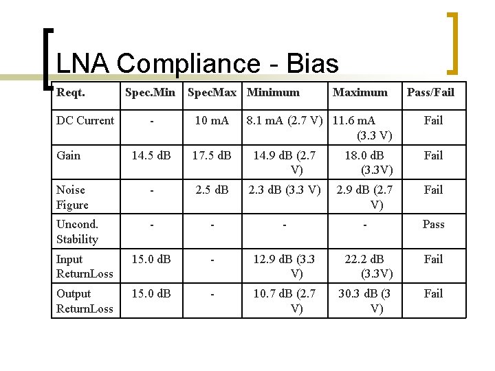 LNA Compliance - Bias Reqt. DC Current Spec. Min Spec. Max Minimum - 10 LNA Compliance - Bias Reqt. DC Current Spec. Min Spec. Max Minimum - 10