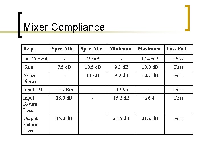 Mixer Compliance Reqt. DC Current Gain Noise Figure Input IP 3 Input Return Loss Mixer Compliance Reqt. DC Current Gain Noise Figure Input IP 3 Input Return Loss