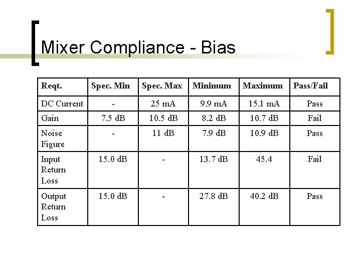 Mixer Compliance - Bias Reqt. DC Current Gain Noise Figure Spec. Min Spec. Max Mixer Compliance - Bias Reqt. DC Current Gain Noise Figure Spec. Min Spec. Max
