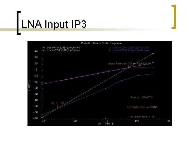 LNA Input IP 3 LNA Input IP 3