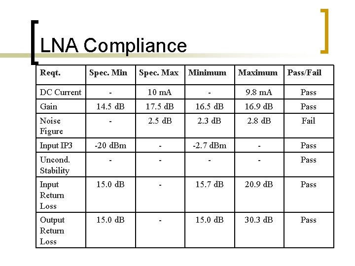 LNA Compliance Reqt. Spec. Min Spec. Max Minimum Maximum - 10 m. A - LNA Compliance Reqt. Spec. Min Spec. Max Minimum Maximum - 10 m. A -