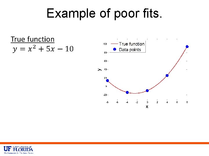 Example of poor fits. 