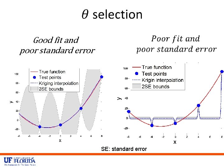  Good fit and poor standard error SE: standard error 
