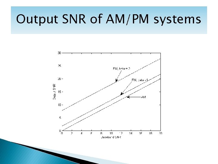 Output SNR of AM/PM systems 