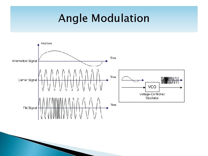 Angle Modulation 