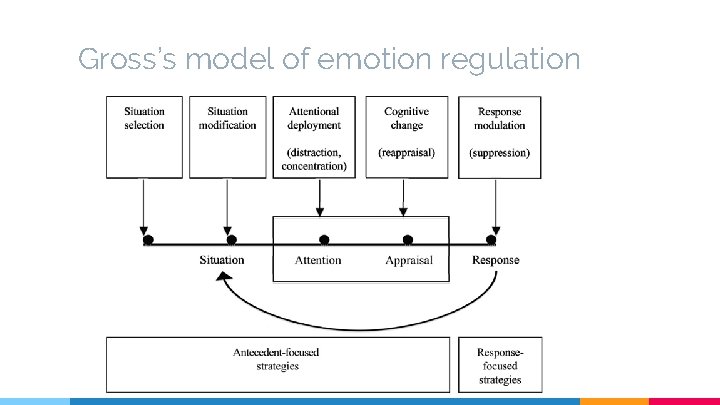 Gross’s model of emotion regulation 
