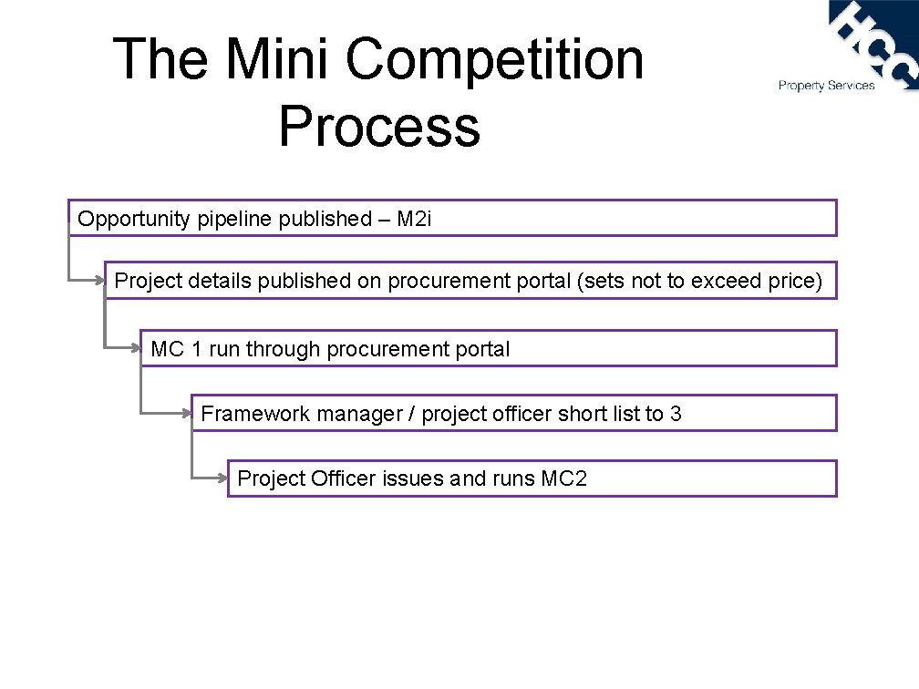 The Mini Competition Process Opportunity pipeline published – M 2 i Project details published