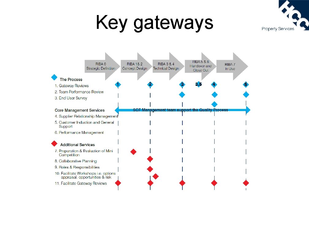 Key gateways 