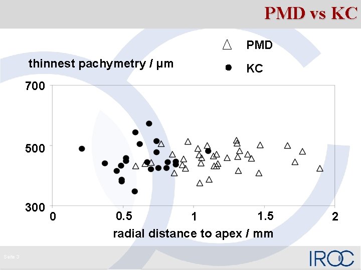 PMD vs KC PMD thinnest pachymetry / μm KC 700 500 300 Seite 3