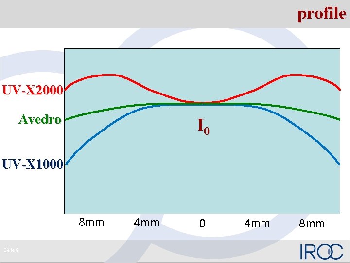 profile UV-X 2000 Avedro I 0 UV-X 1000 8 mm Seite 9 4 mm