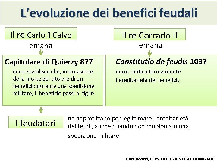 L’evoluzione dei benefici feudali Il re Carlo il Calvo emana Capitolare di Quierzy 877