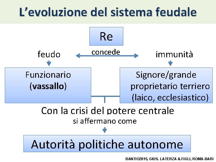 L’evoluzione del sistema feudale Re feudo Funzionario (vassallo) concede immunità Signore/grande proprietario terriero (laico,