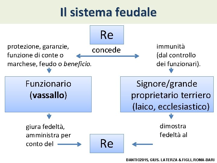 Il sistema feudale Re protezione, garanzie, concede funzione di conte o marchese, feudo o