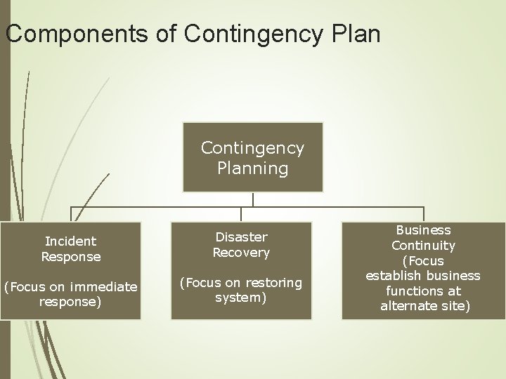 Components of Contingency Planning Incident Response Disaster Recovery (Focus on immediate response) (Focus on