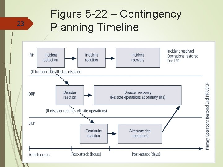 23 Figure 5 -22 – Contingency Planning Timeline 