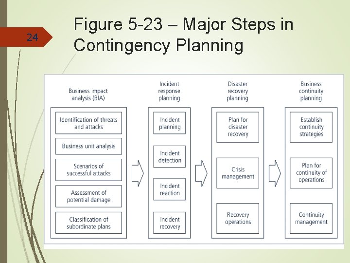 24 Figure 5 -23 – Major Steps in Contingency Planning 
