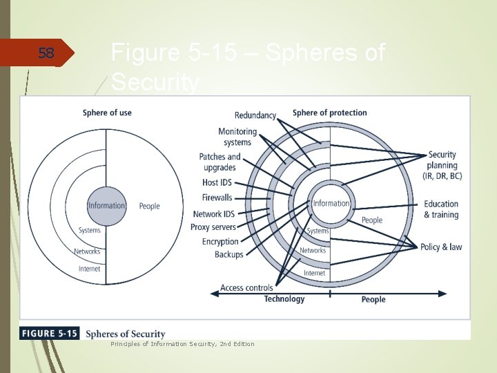 58 Figure 5 -15 – Spheres of Security Principles of Information Security, 2 nd