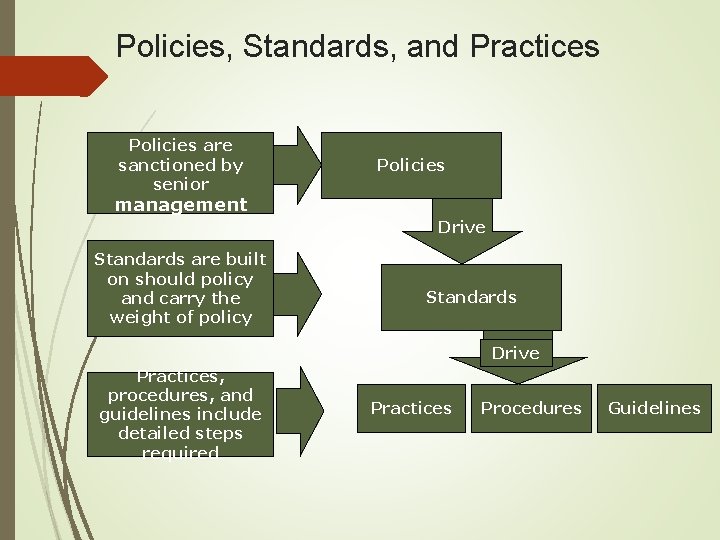 Policies, Standards, and Practices Policies are sanctioned by senior Policies management Drive Standards are