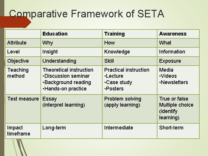 Comparative Framework of SETA Education Training Awareness Attribute Why How What Level Insight Knowledge