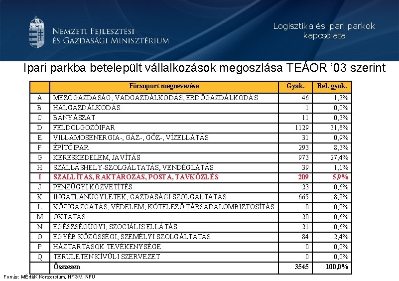 Logisztika és ipari parkok kapcsolata Ipari parkba betelepült vállalkozások megoszlása TEÁOR ’ 03 szerint Logisztika és ipari parkok kapcsolata Ipari parkba betelepült vállalkozások megoszlása TEÁOR ’ 03 szerint