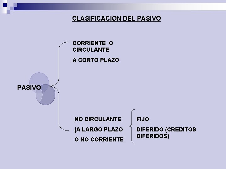CLASIFICACION DEL PASIVO CORRIENTE O CIRCULANTE A CORTO PLAZO PASIVO NO CIRCULANTE FIJO (A