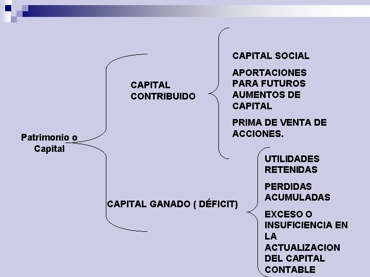 CAPITAL SOCIAL CAPITAL CONTRIBUIDO Patrimonio o Capital APORTACIONES PARA FUTUROS AUMENTOS DE CAPITAL PRIMA