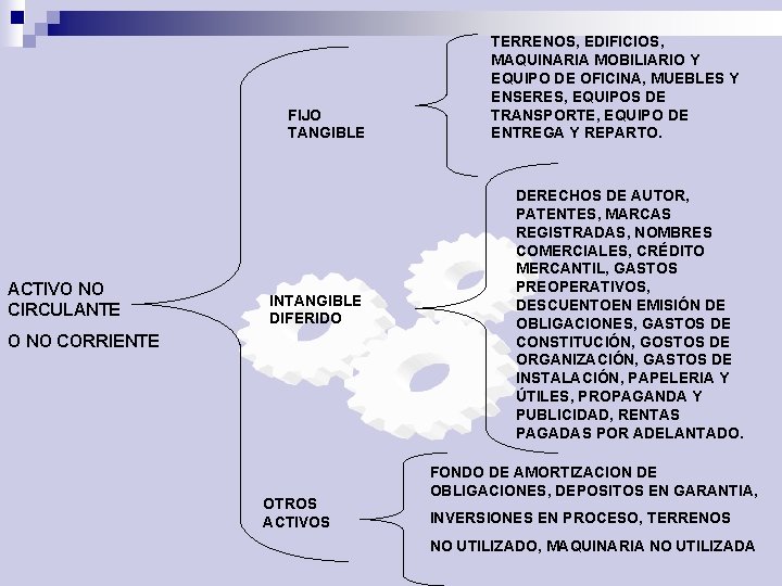 FIJO TANGIBLE ACTIVO NO CIRCULANTE INTANGIBLE DIFERIDO O NO CORRIENTE OTROS ACTIVOS TERRENOS, EDIFICIOS,