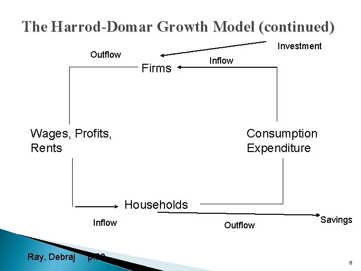 The Harrod-Domar Growth Model (continued) Investment Outflow Firms Wages, Profits, Rents Inflow Consumption Expenditure