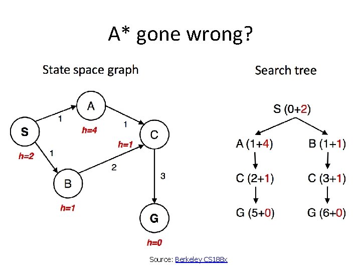 A* gone wrong? Source: Berkeley CS 188 x 