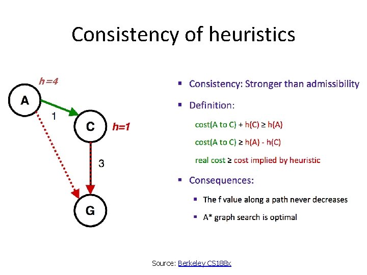 Consistency of heuristics h=4 Source: Berkeley CS 188 x 